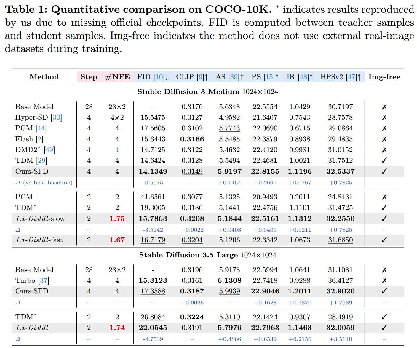 Quantitative comparison on COCO-10K