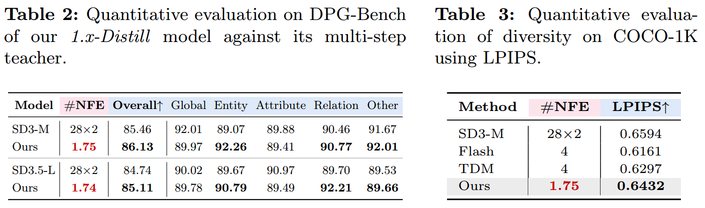 DPG-Bench and LPIPS evaluation tables