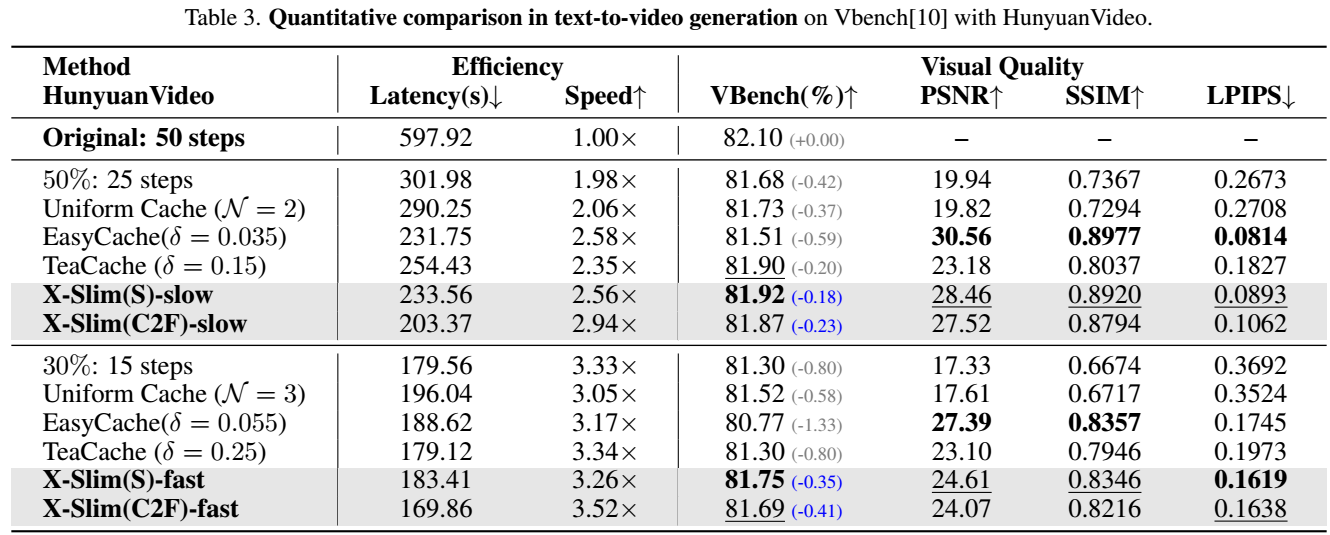 Quantitative results on HunyuanVideo 1