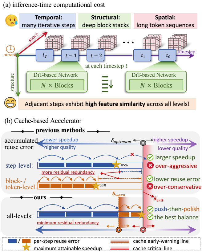 X Slim No Cache Left Idle Accelerating Diffusion Model Via Extreme X Slim No Cache Left Idle Accelerating Diffusion Model Via Extreme
